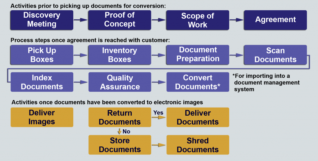 A pictoral representation of the Digital Data Scan Processing from Discovery through Document Delivery or Shredding.