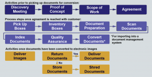 A pictoral representation of the Digital Data Scan Processing from Discovery through Document Delivery or Shredding.